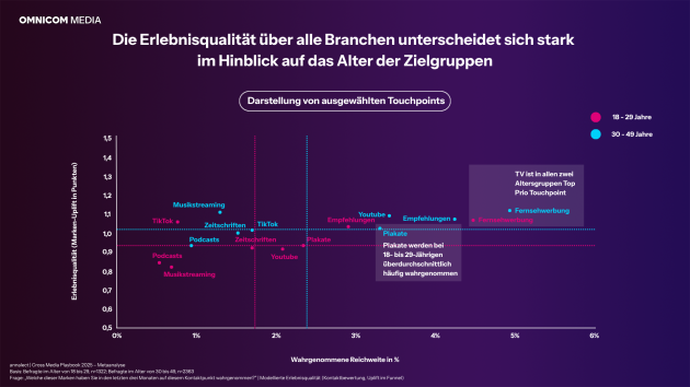 TV bleibt stärkster Markenhebel - Quelle: Omnicom Media Germany